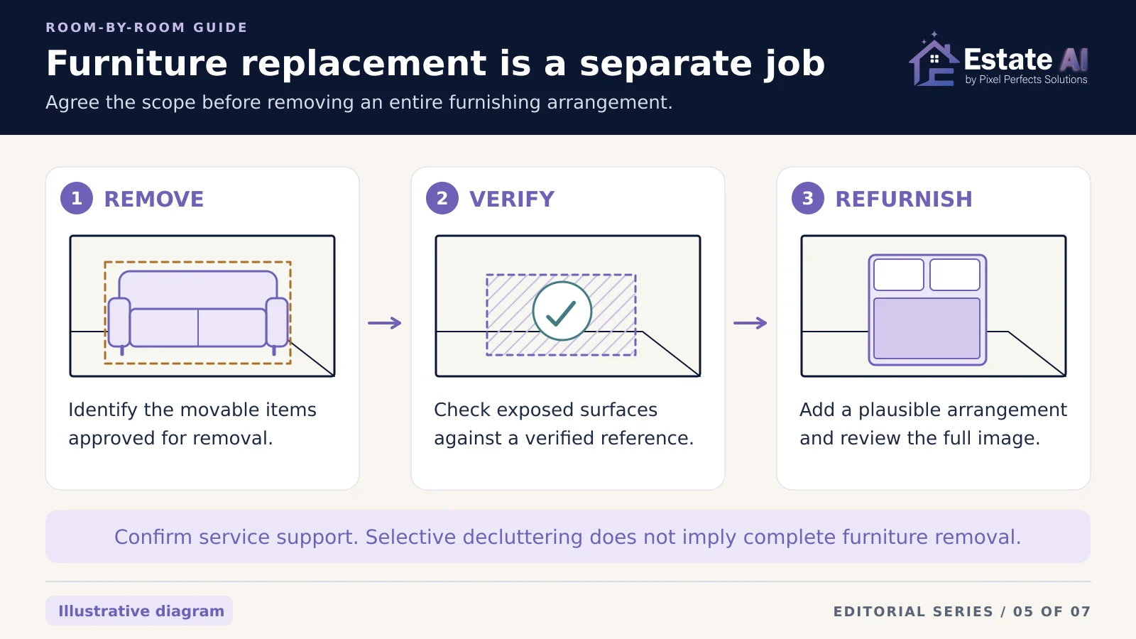 Illustrative furniture-replacement workflow with three separate stages: remove approved movable furniture, verify exposed surfaces against a reference, then refurnish and review.