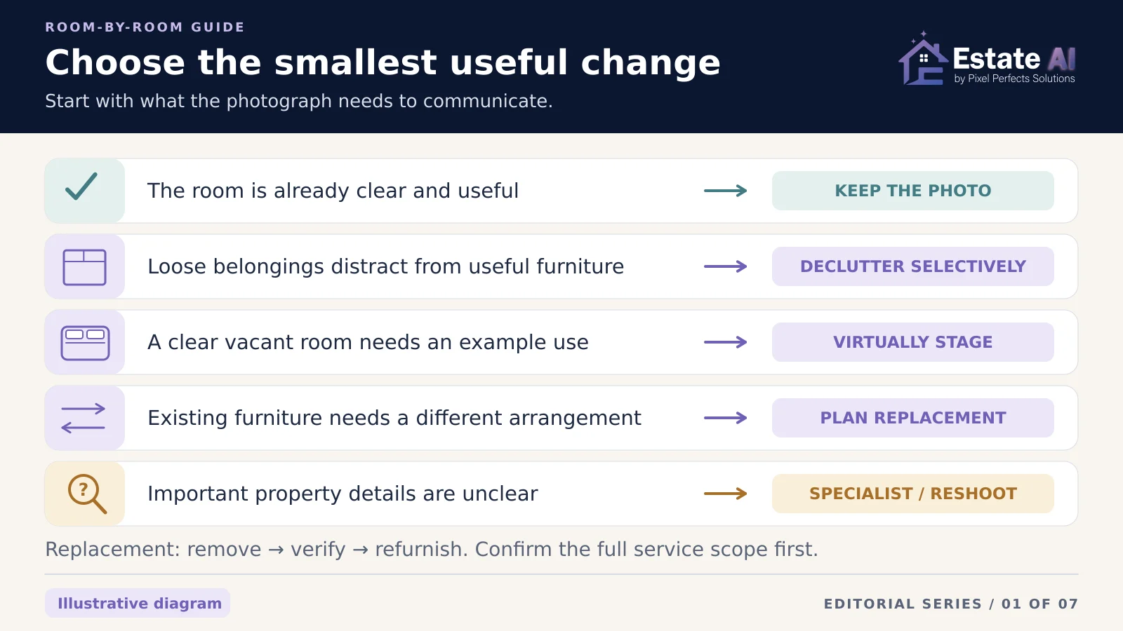 Illustrative five-choice decision guide: keep a clear useful photo, selectively declutter loose belongings, stage a vacant room, plan separately scoped furniture replacement, or seek specialist review or reshoot when important details are unclear.