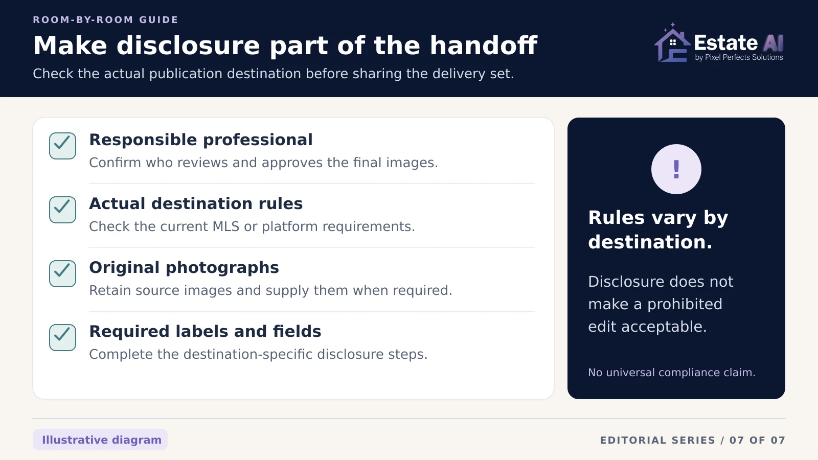 Illustrative disclosure handoff checklist covering the responsible professional, actual destination rules, original photographs, and required labels and fields, with a warning that disclosure cannot justify a prohibited edit.