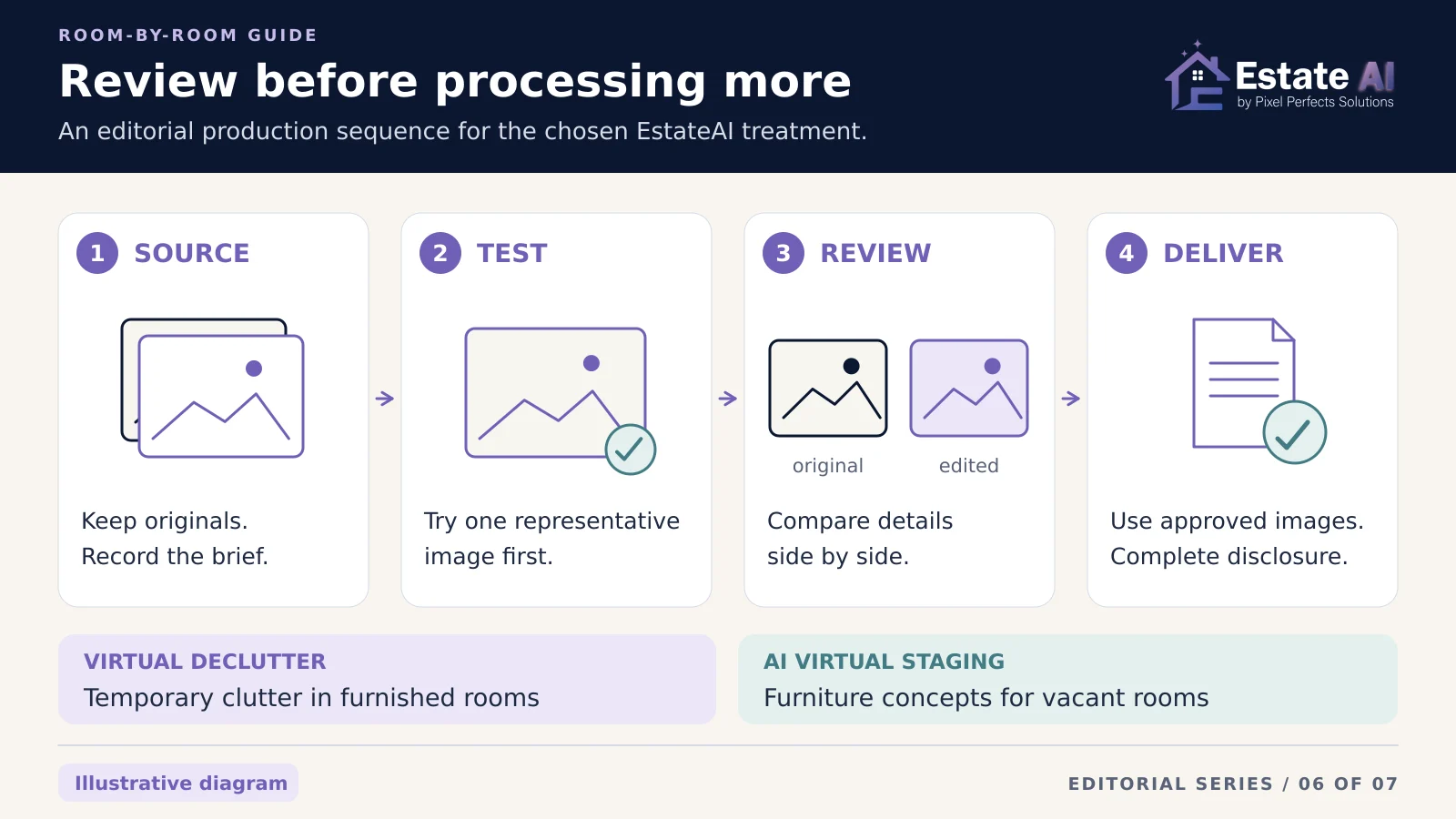 Illustrative EstateAI production sequence: preserve the source and brief, test one representative image, compare original and edited details side by side, then deliver approved images with disclosure checks.